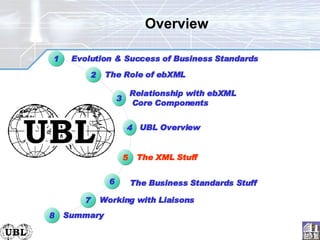 Overview  The Business Standards Stuff 3 Relationship with ebXML  Core Components The XML Stuff 5 6 1 Evolution & Success of Business Standards The Role of ebXML 2 Summary 8 Working with Liaisons 7 4 UBL Overview 