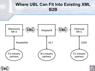 Where UBL Can Fit Into Existing XML B2B Chemical Mfr C C’s industry partners CIDX Hospital B B’s industry partners HL7 Electronics Mfr A A’s industry partners RosettaNet 