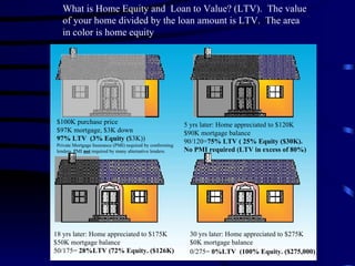 What is Home Equity and  Loan to Value? (LTV).  The value of your home divided by the loan amount is LTV.  The area in color is home equity $100K purchase price  $97K mortgage, $3K down  97% LTV  (3% Equity ( $3K)) Private Mortgage Insurance (PMI) required by conforming lenders  PMI  not  required by many alternative lenders. 5 yrs later: Home appreciated to $120K  $90K mortgage balance 90/120= 75% LTV ( 25% Equity ($30K). No PMI required (LTV in excess of 80%) 18 yrs later: Home appreciated to $175K  $50K mortgage balance 50/175=  28%LTV (72% Equity. ($126K) 30 yrs later: Home appreciated to $275K  $0K mortgage balance 0/275=  0%LTV  (100% Equity. ($275,000) 