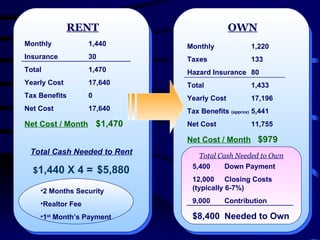 RENT Monthly 1,440 Insurance 30 Total 1,470 Yearly Cost 17,640 Tax Benefits 0 Net Cost 17,640 Net Cost / Month   $1,470 Total Cash Needed to Rent $ 1,440 X 4 =   $5,880 2 Months Security Realtor Fee 1 st  Month’s Payment OWN Monthly 1,220 Taxes 133 Hazard Insurance 80 Total 1,433 Yearly Cost 17,196 Tax Benefits  (approx) 5,441 Net Cost 11,755 Net Cost / Month   $979 Total Cash Needed to Own 5,400 Down Payment 12,000 Closing Costs  (typically 6-7%) 9,000 Contribution $8,400 Needed to Own 