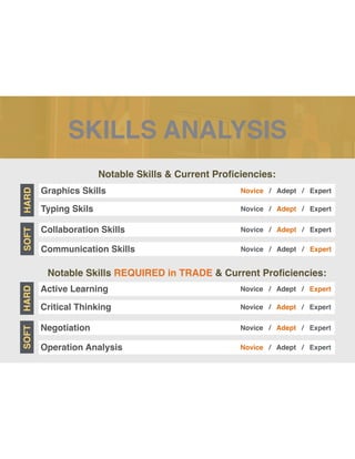 SKILLS ANALYSIS
Notable Skills & Current Pro
fi
ciencies:
Notable Skills REQUIRED in TRADE & Current Pro ciencies:
Graphics Skills
SOFT
HARD
Novice / Adept / Expert
Typing Skils Novice / Adept / Expert
Collaboration Skills Novice / Adept / Expert
Communication Skills Novice / Adept / Expert
Active Learning
SOFT
HARD
Novice / Adept / Expert
Critical Thinking Novice / Adept / Expert
Negotiation Novice / Adept / Expert
Operation Analysis Novice / Adept / Expert
 