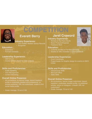 COMPETITION
Everett Berry
Industry Experience:
• CEO SoliBer Melodic Genius Records
• Songwriter
Education:
• Grammy U
• Full Sail University
Leadership Experience:
• CEO of LLC
• Course Director Award for Data analysis
Skills and Pro
fi
ciencies:
• Public Speaking
• Time Management
• Content Marketing
Jarel Craword
Overall Online Presence:
• 46 connections, no banner image, decent headshot,
pro
fi
le is moderately detailed and professional, no
articles published, URL not customized, unable to
fi
nd
social media pro
fi
le.
• Grade: Average, 70 out of 100
HEADSHOT HEADSHOT
Industry Experience:
• Worked at Red Rock Studio
• Music Producer/Engineer
• Freelance Work
Education:
• Currently enrolled at Full Sail University
• Studied at UNC Charlotte in Communications
Leadership Experience:
• Event Coordinator
• Project leader for Graphic design for events at UNCC
COAA
Skills and Pro
fi
ciencies:
• Interpersonal Skills
• Microsoft Of
fi
ce
• Sales Skills
Overall Online Presence:
• 59 connections, banner image customized, decent
headshot, moderately detailed pro
fi
le, no published
articles, active on Instagram, LinkedIn URL not
customized?
• Grade: Average, 70 out of 100
 
