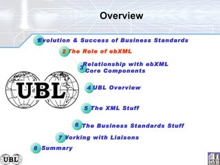 Overview  The Business Standards Stuff 3 Relationship with ebXML  Core Components The XML Stuff 5 6 1 Evolution & Success of Business Standards The Role of ebXML 2 Summary 8 Working with Liaisons 7 4 UBL Overview 