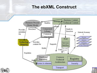 The ebXML Construct 