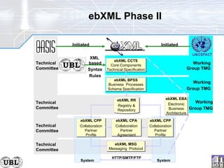 ebXML Phase II Working Group TMG Working Group TMG Technical Committee Technical Committee Technical Committee System ebXML CPP Collaboration Partner Profile System ebXML CPP Collaboration Partner Profile HTTP/SMTP/FTP ebXML BPSS Business  Processes Schema Specification ebXML CPA Collaboration Partner Agreement ebXML MSG Messaging  Protocol ebXML RR Registry & Repository ebXML CCTS Core Components Technical Specification Working Group TMG ebXML EBA Electronic Business Architecture Initiated Initiated Technical Committee XML  based Syntax Rules 