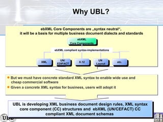 Why UBL? ebXML Core Components are „syntax neutral“,  it will be a basis for multiple business document dialects and standards UBL is developing XML business document design rules, XML syntax core component (CC) structures and  ebXML (UN/CEFACT) CC compliant XML document schemas  But we must have concrete standard XML syntax to enable wide use and    cheap commercial software  Given a concrete XML syntax for business, users will adopt it UN/  EDIFACT XML X.12 UN  Layout etc. ebXML Core Components ebXML compliant syntax-implementations 