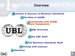 Overview  The Business Standards Stuff 3 Relationship with ebXML  Core Components The XML Stuff 5 6 1 Evolution & Success of Business Standards The Role of ebXML 2 Summary 8 Working with Liaisons 7 4 UBL Overview 