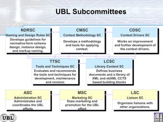 UBL Subcommittees TTSC Tools and Techniques SC LCSC Library Content SC CMSC Context Methodology SC Develops a methodology and tools for applying context. CDSC Context Drivers SC Works on improvement and further development of the context drivers. Evaluates and recommends the tools and techniques for development, maintenance and revision NDRSC Naming and Design Rules SC Develops guidelines for normative-form schema design, instance design, and markup naming, Defines business documents and a library of XML and ebXML CCTS based building blocks MSC Marketing SC LSC Liaison SC ASC Administration SC Administrates and coordinates the UBL efforts Does marketing and promotion for the UBL effort Organizes liaisons with other organizations. 