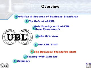 Overview  The Business Standards Stuff 3 Relationship with ebXML  Core Components The XML Stuff 5 6 1 Evolution & Success of Business Standards The Role of ebXML 2 Summary 8 Working with Liaisons 7 4 UBL Overview 