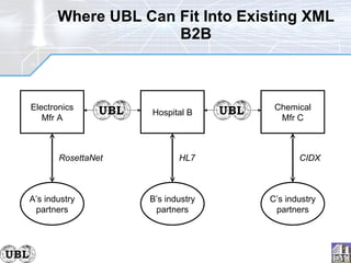 Where UBL Can Fit Into Existing XML B2B Chemical Mfr C C’s industry partners CIDX Hospital B B’s industry partners HL7 Electronics Mfr A A’s industry partners RosettaNet 