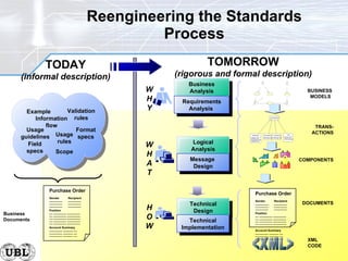 Reengineering the Standards Process TODAY (informal description) Scope Field specs Format specs Usage guidelines Usage rules Example Validation rules Information flow TOMORROW (rigorous and formal description) W H Y Business Analysis Requirements Analysis   BUSINESS  MODELS W H A T Logical Analysis Message  Design TRANS- ACTIONS COMPONENTS H O W Technical Design Technical Implementation DOCUMENTS XML  CODE <XML> Purchase Order Sender  Recipient ________  ________  ________  ________ ________  ________ Position __ ________ ________ __ ________ ________ __ ________ ________ __ ________ ________ __ ________ ________ Account Summary ________ ______ __ ________ ______ __ ________ ______ __ Business Documents Purchase Order Sender  Recipient ________  ________  ________  ________ ________  ________ Position __ ________ ________ __ ________ ________ __ ________ ________ __ ________ ________ __ ________ ________ Account Summary ________ ______ __ ________ ______ __ ________ ______ __ 
