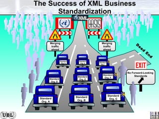 The Success of XML Business Standardization Dead End No Forward-Looking  Standards Merging traffic ahead Merging traffic ahead Standard Org. A Standard Org. B Standard Org. C Standard Org. D Standard Org. E Standard Org. F Standard Org. G Standard Org. H Standard Org. I 