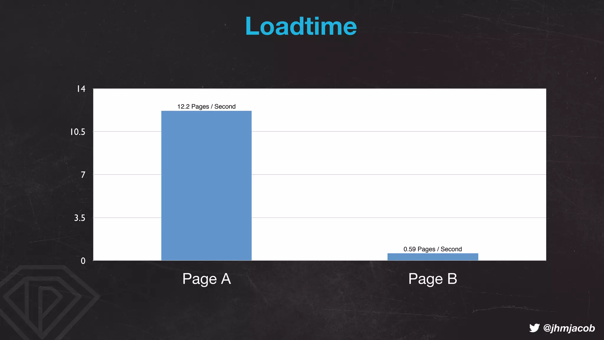 ! @jhmjacob
0
3.5
7
10.5
14
Page A Page B
0.59 Pages / Second
12.2 Pages / Second
Loadtime
 