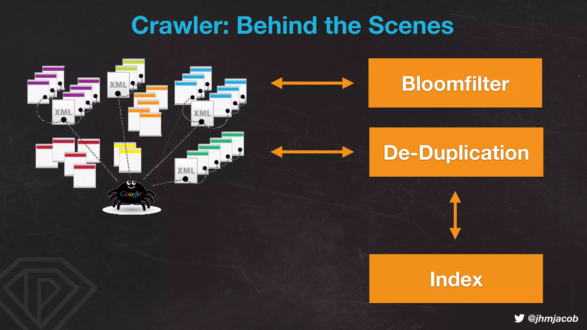 ! @jhmjacob
Crawler: Behind the Scenes
Bloomﬁlter
De-Duplication
Index
 