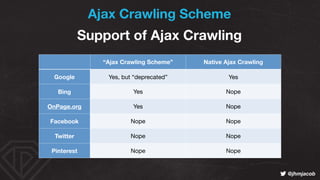 ! @jhmjacob
Ajax Crawling Scheme
Support of Ajax Crawling
“Ajax Crawling Scheme” Native Ajax Crawling
Google Yes, but “dep...