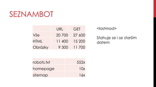SEZNAMBOT
robots.txt 552x
homepage 10x
sitemap 16x
URL GET
Vše 20 700 27 600
HTML 11 400 15 200
Obrázky 9 300 11 700
<last...