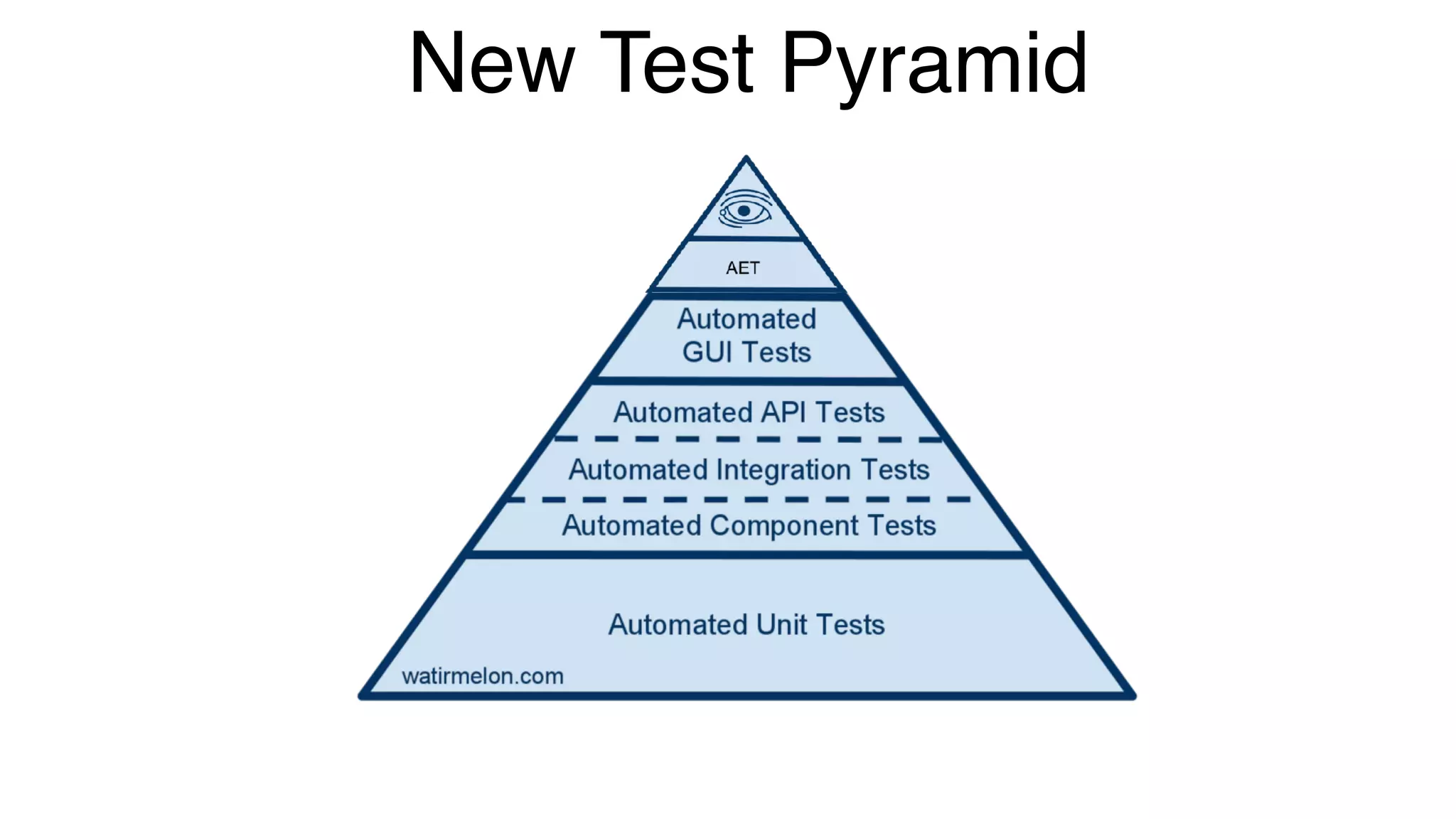 New Test Pyramid
 