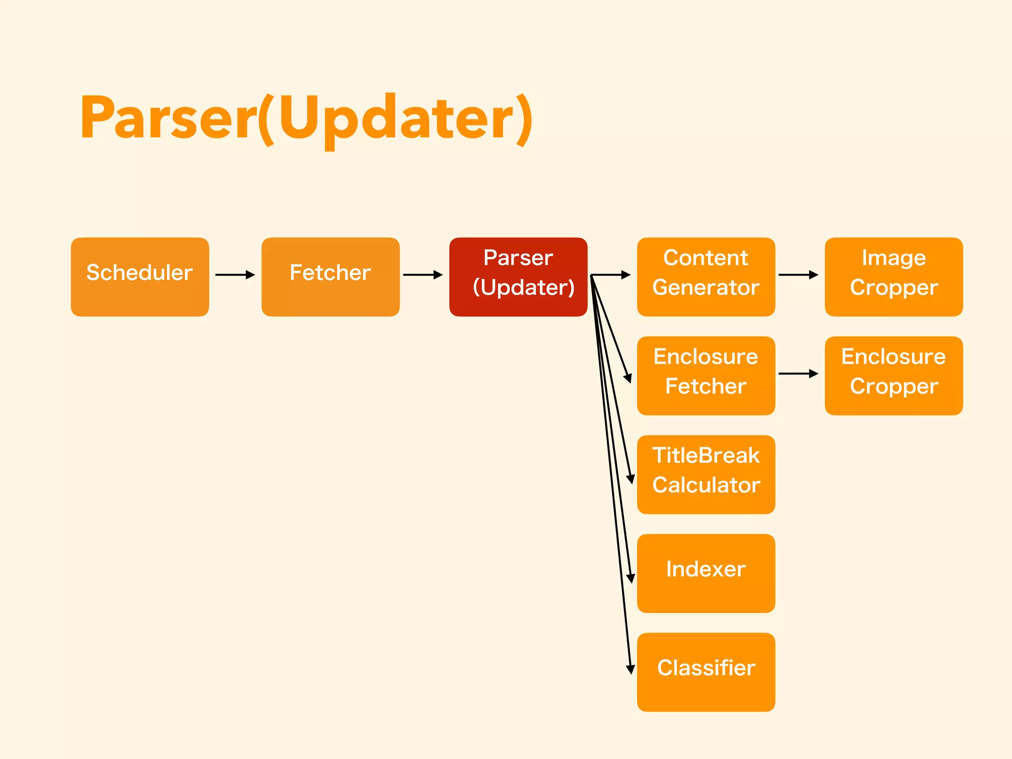 Parser(Updater)
 
 