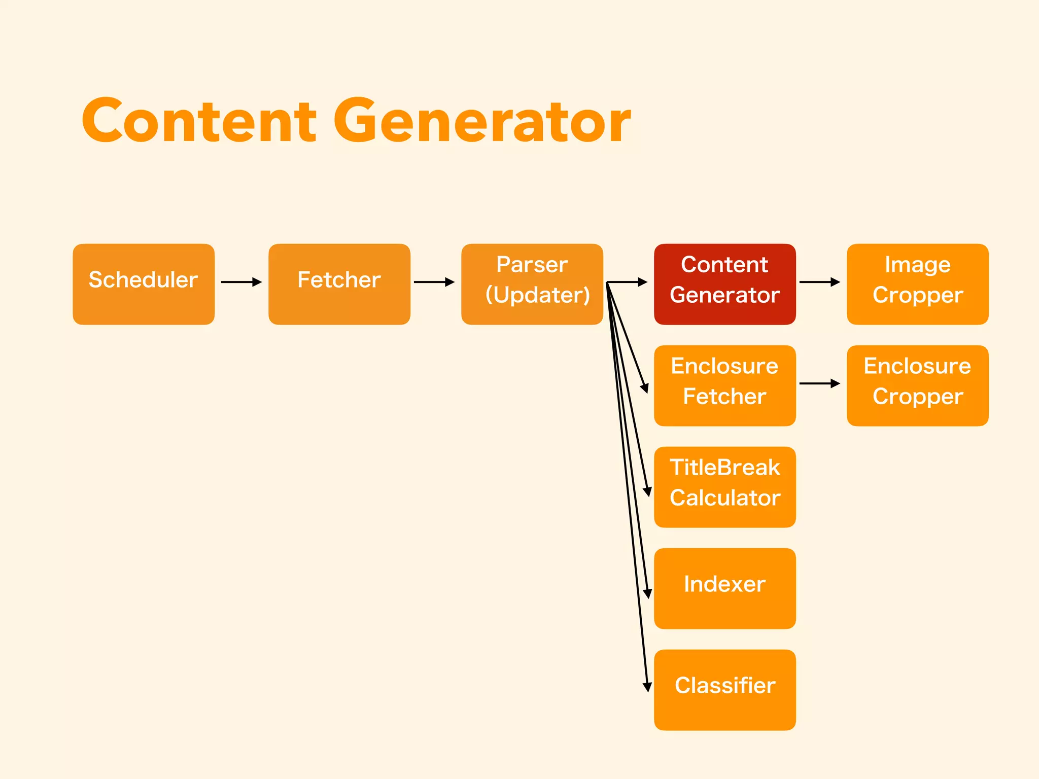 Content Generator
 
 