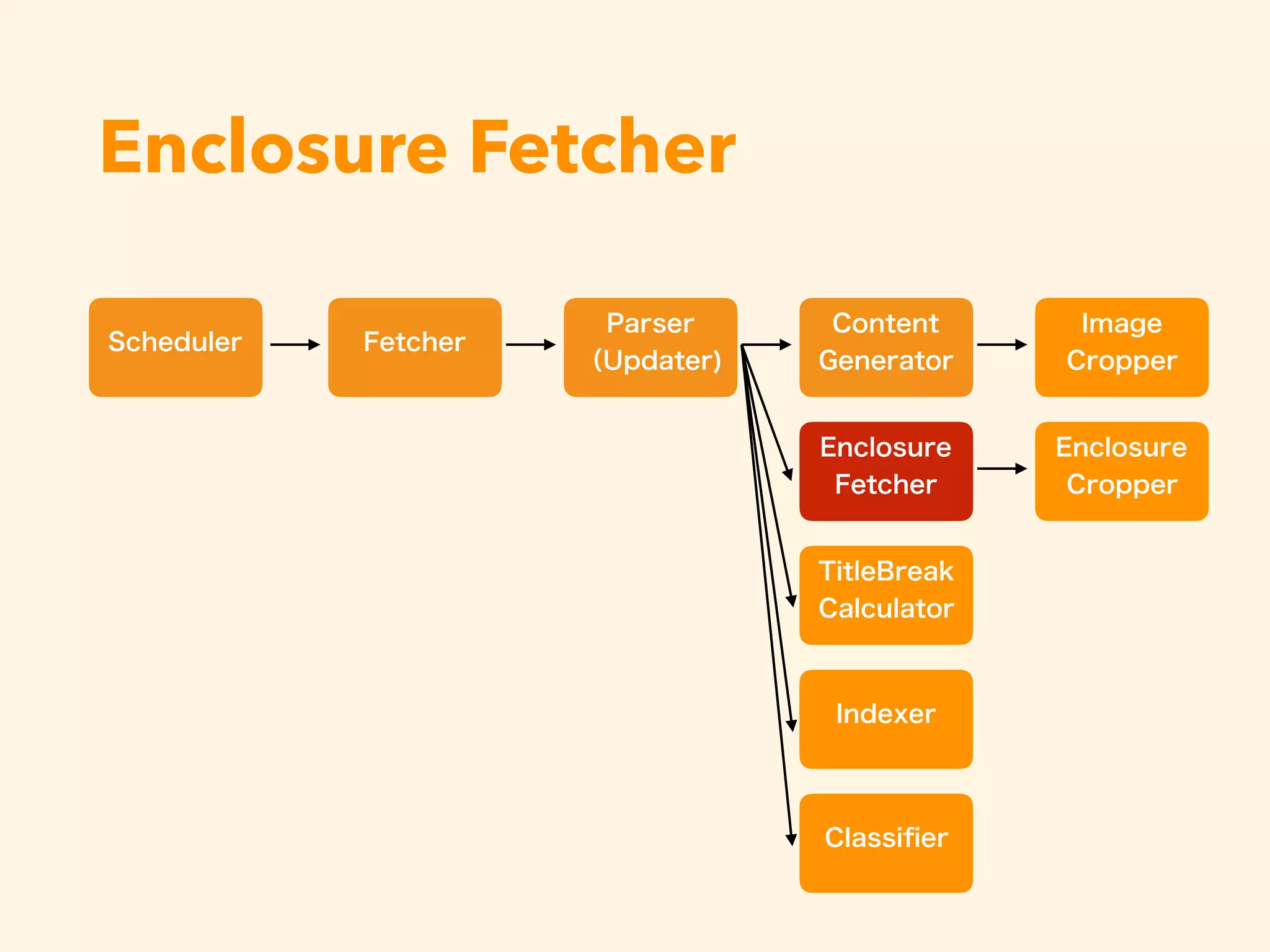 Enclosure Fetcher
 
 