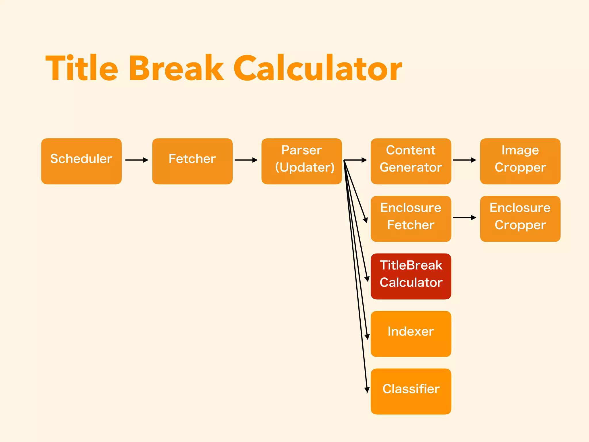 Title Break Calculator
 
 