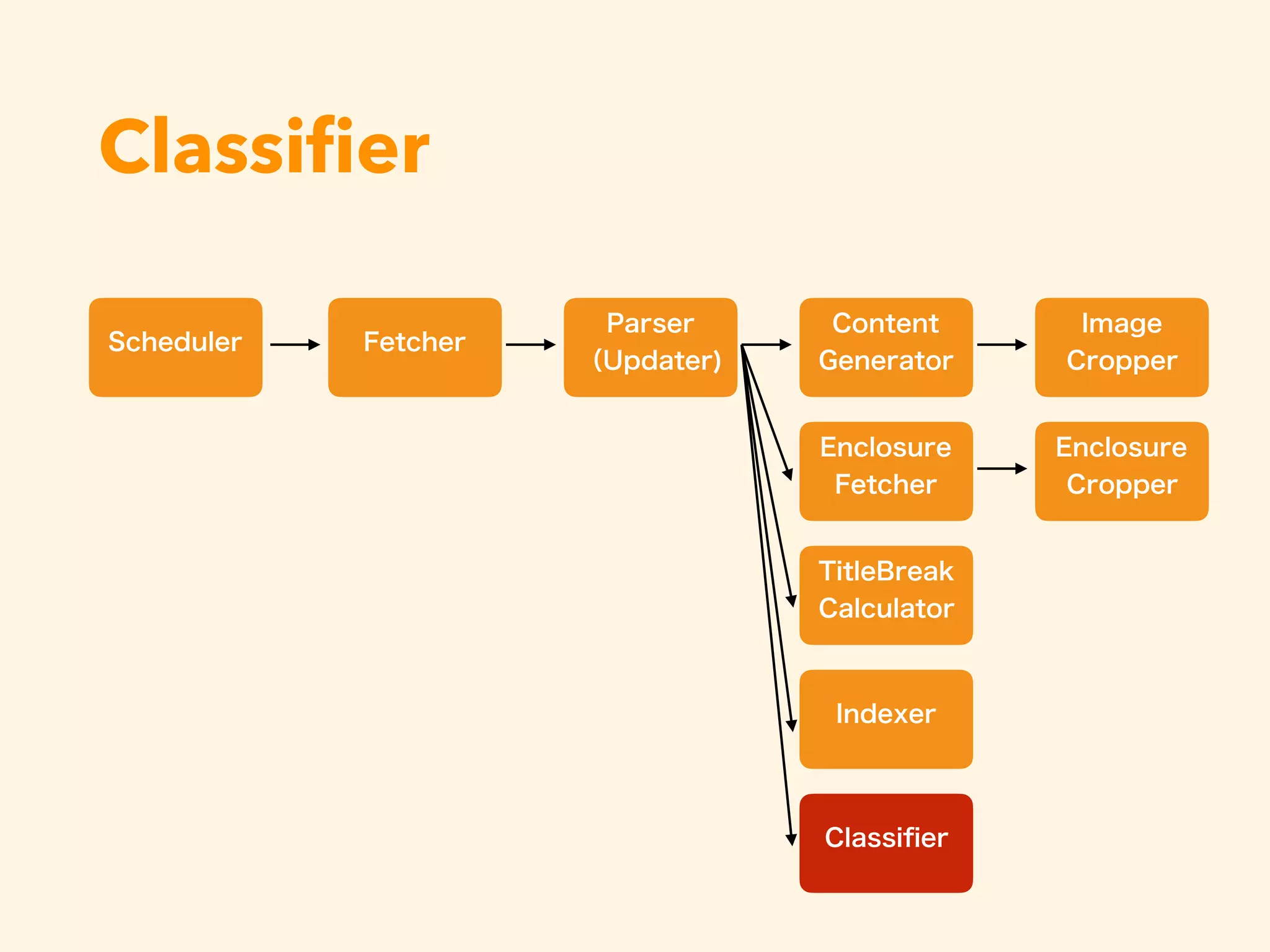 Classiﬁer
 
 