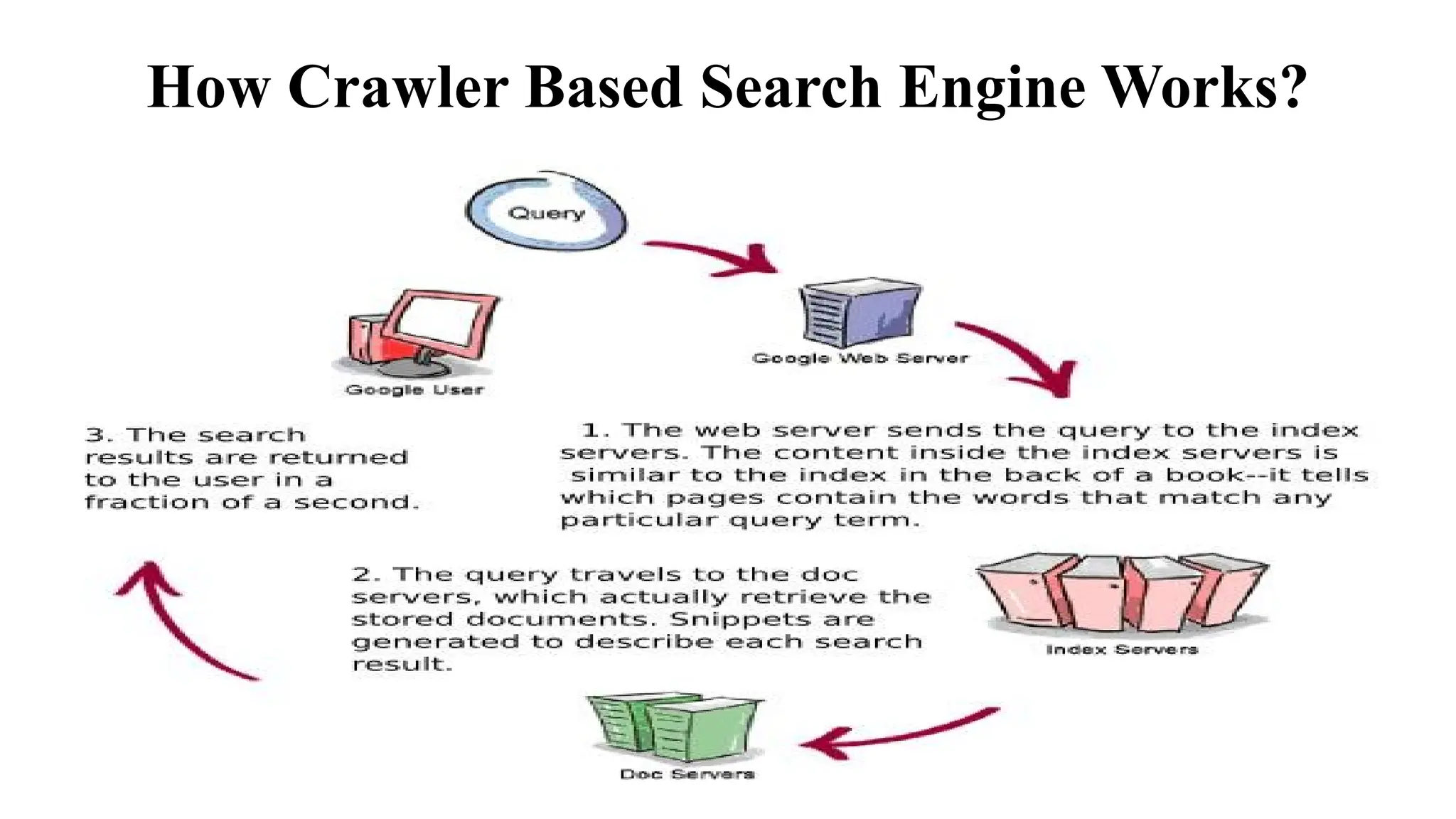 How Crawler Based Search Engine Works?
 