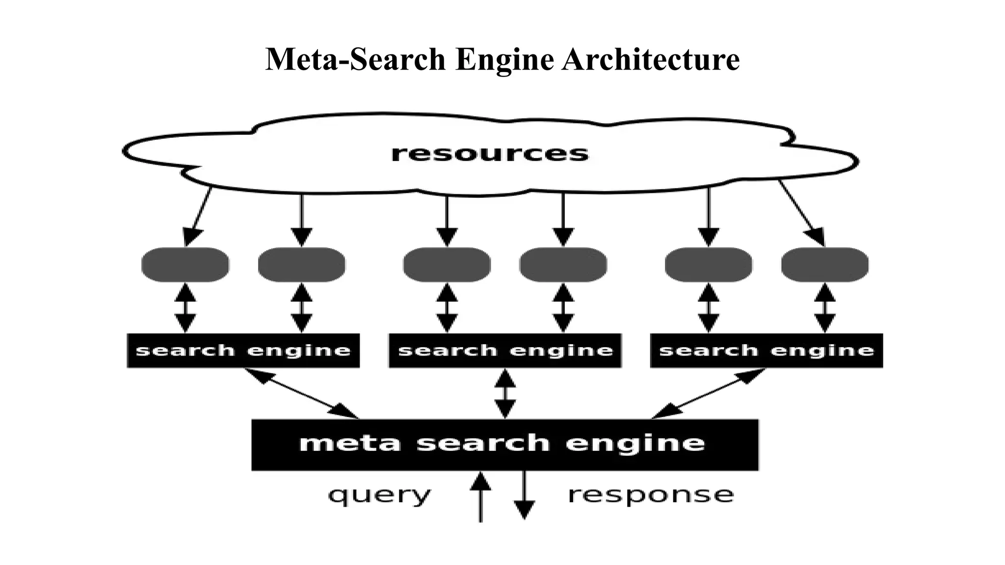 Meta-Search Engine Architecture
 