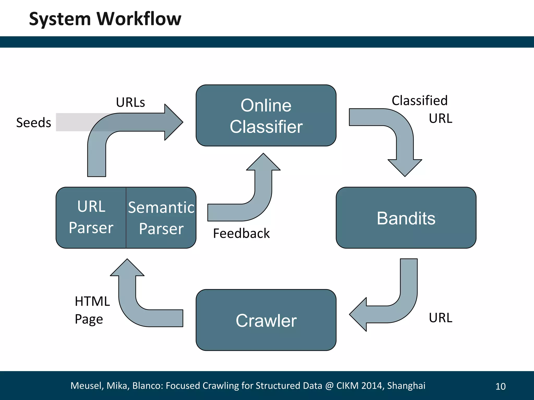 10 
System Workflow 
Online 
Classifier 
Bandits 
Crawler 
URL 
Parser 
Semantic 
Parser 
Classified 
URL 
URL 
HTML 
Page 
URLs 
Feedback 
Seeds 
Meusel, Mika, Blanco: Focused Crawling for Structured Data @ CIKM 2014, Shanghai 
 