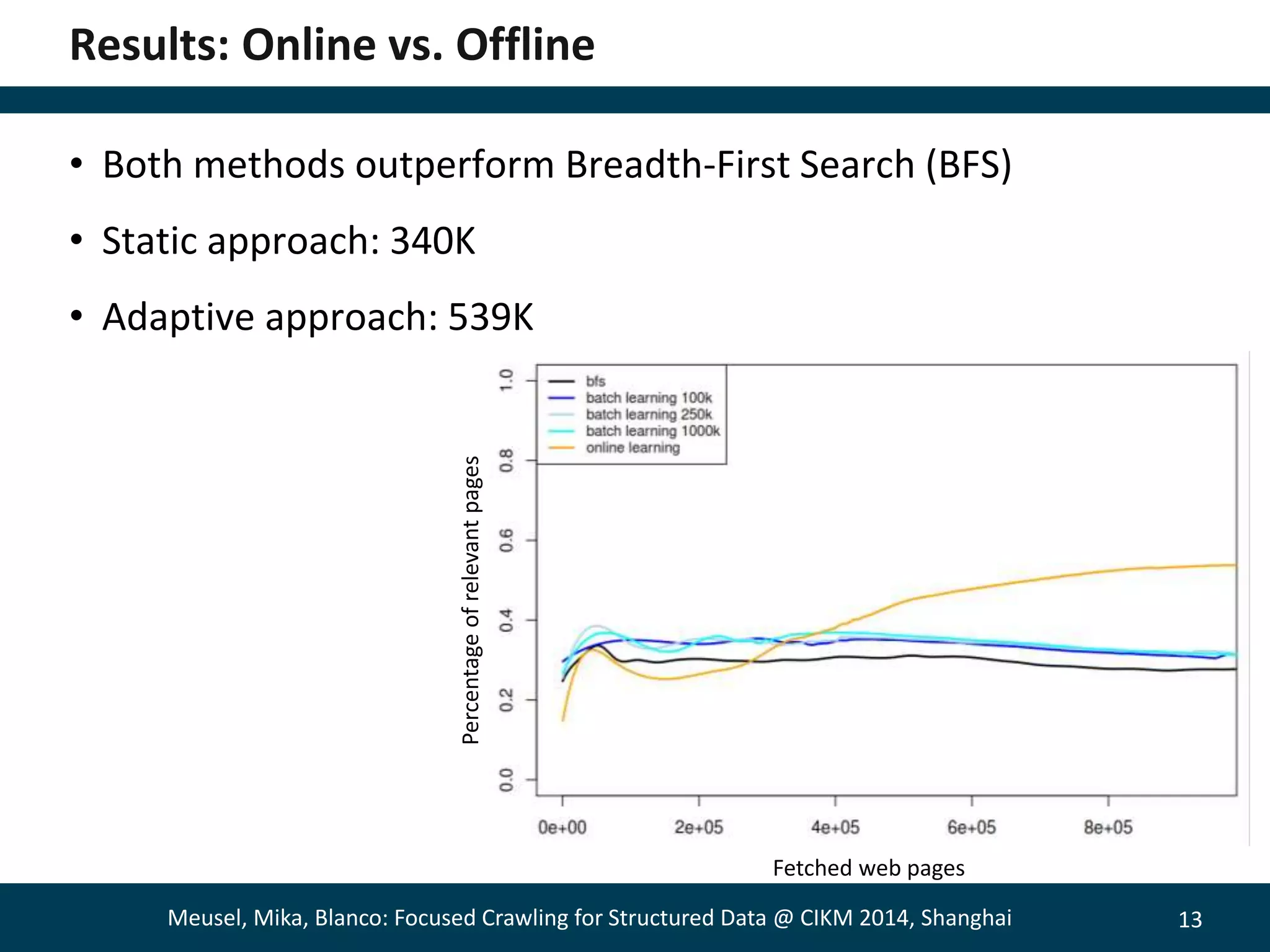 13 
Results: Online vs. Offline 
• Both methods outperform Breadth-First Search (BFS) 
• Static approach: 340K 
• Adaptive approach: 539K 
Percentage of relevant pages 
Fetched web pages 
Meusel, Mika, Blanco: Focused Crawling for Structured Data @ CIKM 2014, Shanghai 
 