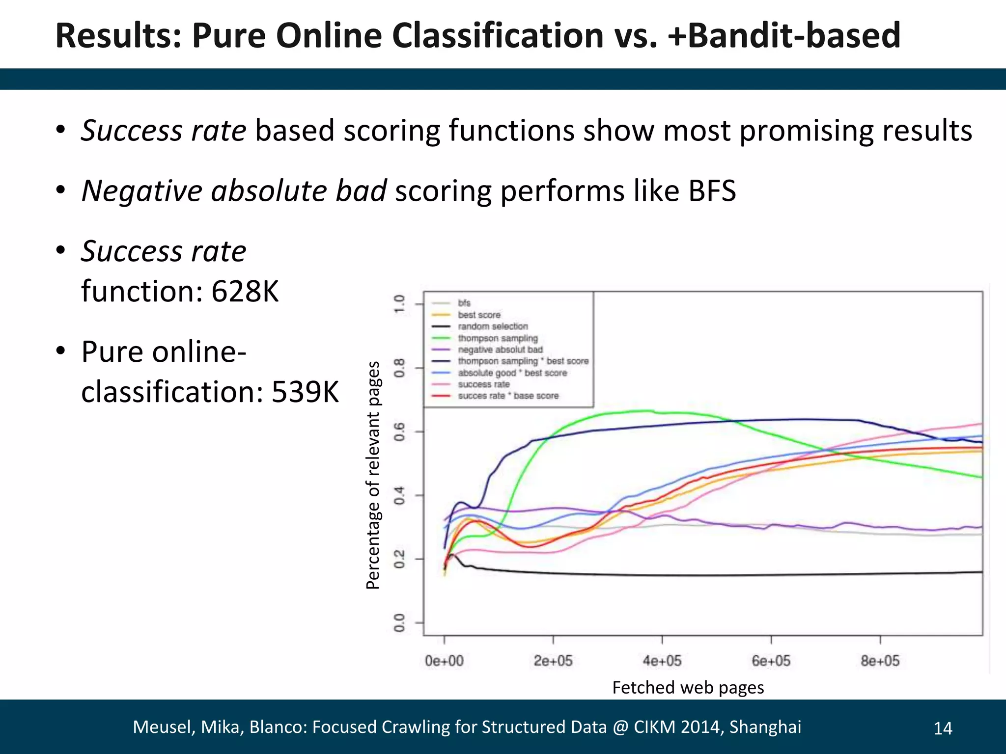 14 
Results: Pure Online Classification vs. +Bandit-based 
• Success rate based scoring functions show most promising results 
• Negative absolute bad scoring performs like BFS 
• Success rate 
function: 628K 
• Pure online-classification: 
539K 
Percentage of relevant pages 
Fetched web pages 
Meusel, Mika, Blanco: Focused Crawling for Structured Data @ CIKM 2014, Shanghai 
 