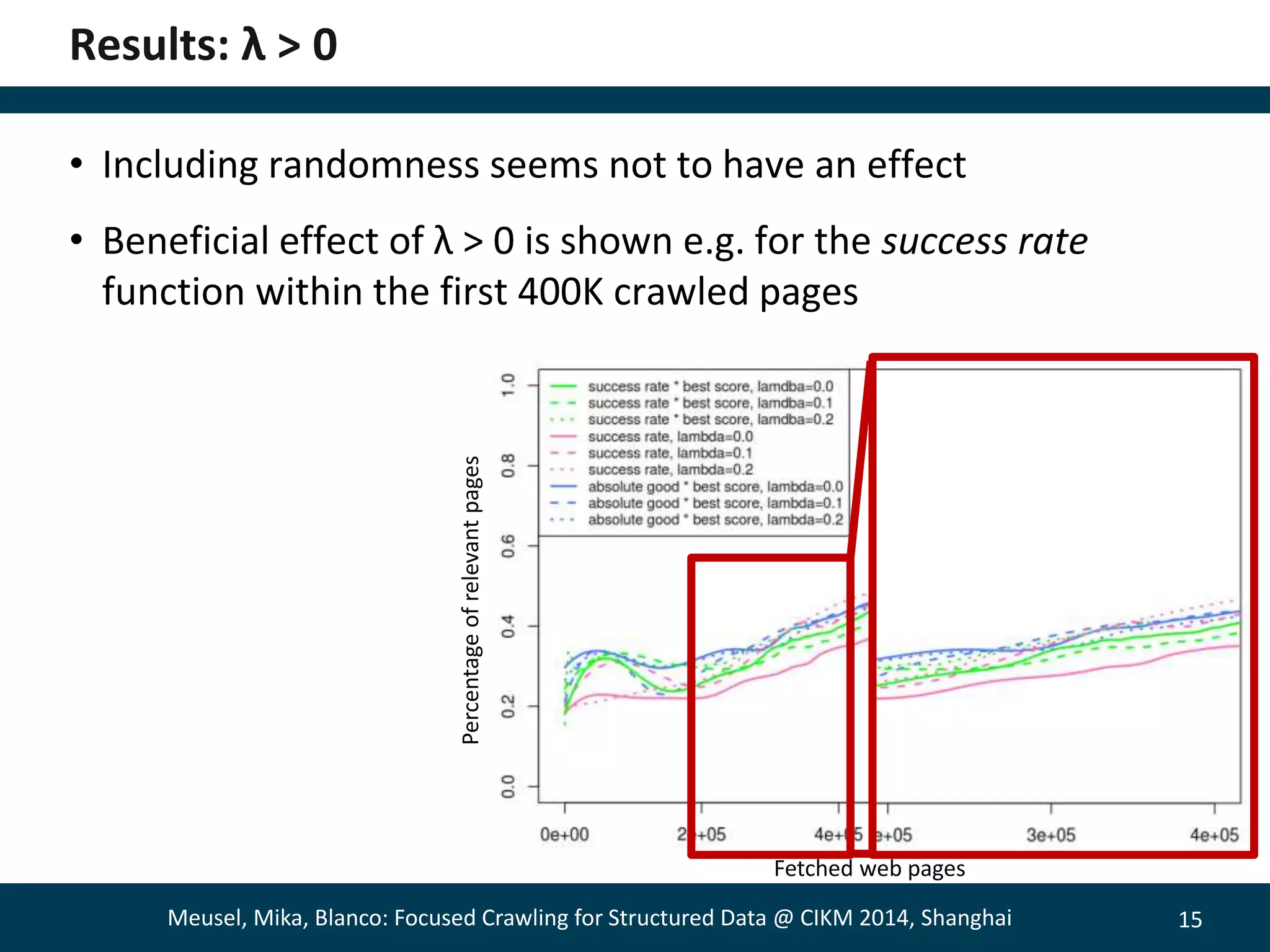 15 
Results: λ > 0 
• Including randomness seems not to have an effect 
• Beneficial effect of λ > 0 is shown e.g. for the success rate 
function within the first 400K crawled pages 
Percentage of relevant pages 
Fetched web pages 
Meusel, Mika, Blanco: Focused Crawling for Structured Data @ CIKM 2014, Shanghai 
 
