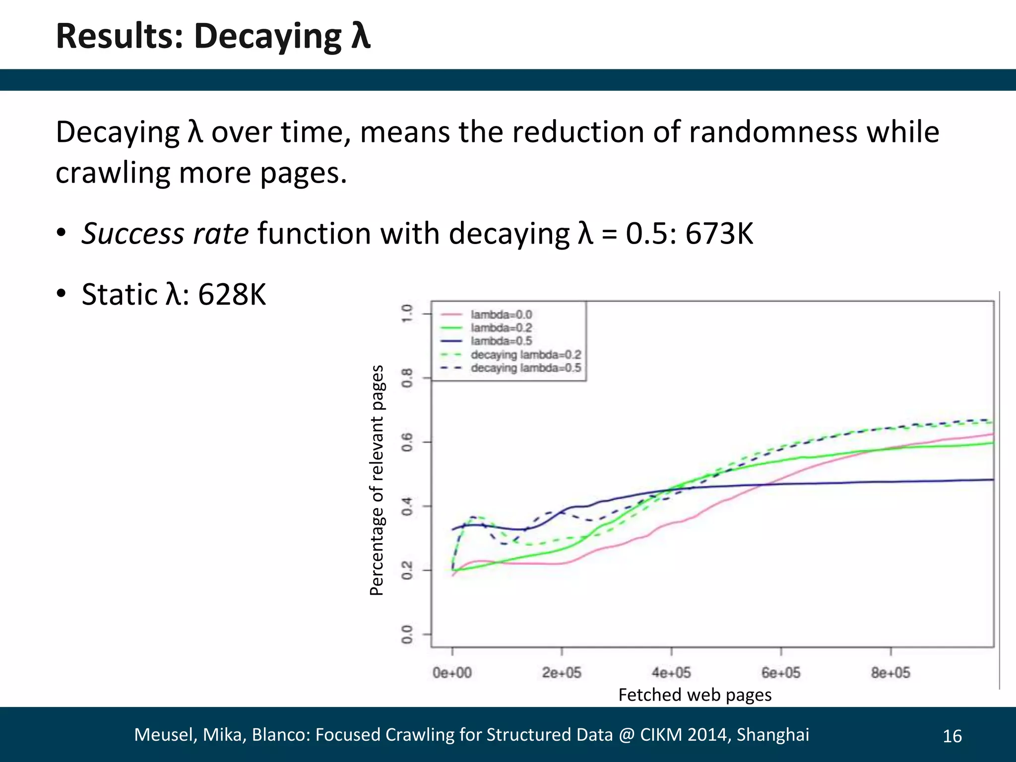 16 
Results: Decaying λ 
Decaying λ over time, means the reduction of randomness while 
crawling more pages. 
• Success rate function with decaying λ = 0.5: 673K 
• Static λ: 628K 
Percentage of relevant pages 
Fetched web pages 
Meusel, Mika, Blanco: Focused Crawling for Structured Data @ CIKM 2014, Shanghai 
 