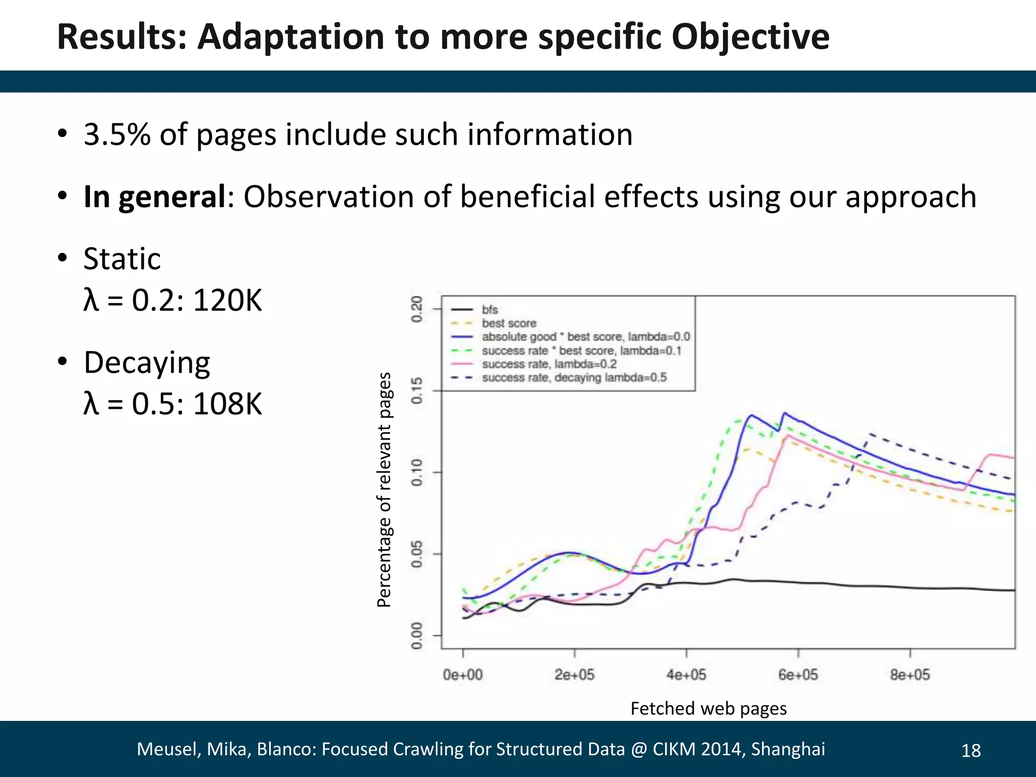 18 
Results: Adaptation to more specific Objective 
• 3.5% of pages include such information 
• In general: Observation of beneficial effects using our approach 
• Static 
λ = 0.2: 120K 
• Decaying 
λ = 0.5: 108K 
Percentage of relevant pages 
Fetched web pages 
Meusel, Mika, Blanco: Focused Crawling for Structured Data @ CIKM 2014, Shanghai 
 