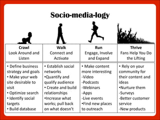Socio-media-logy


     Crawl                 Walk                 Run               Thrive
Look Around and         Connect and        Engage, Involve   Fans Help You Do
     Listen               Activate           and Expand         the Lifting
• Define business    • Establish social   • Make content     • Rely on your
strategy and goals   networks             more interesting   community for
• Make your web      •Quantify and        -Video             their content and
site desirable to    qualify audience     -Podcasts          ideas
visit                • Create and build   -Webinars          •Nurture them
• Optimize search    relationships        -Apps              -Surveys
• Identify social    •Increase what       -Live events       -Better customer
targets              works; pull back     •Find new places   service
• Build database     on what doesn’t      to outreach        -New products
 