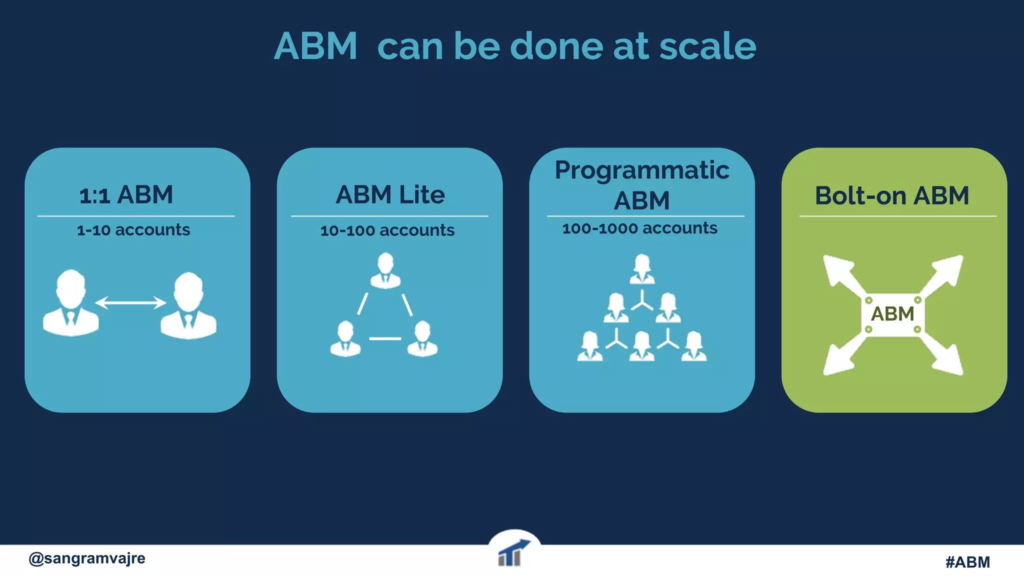 1:1 ABM ABM Lite
Programmatic
ABM Bolt-on ABM
1-10 accounts 10-100 accounts 100-1000 accounts
ABM
@terminus #ABM  #FlipMyFunnel
ABM can be done at scale
@sangramvajre #ABM
 