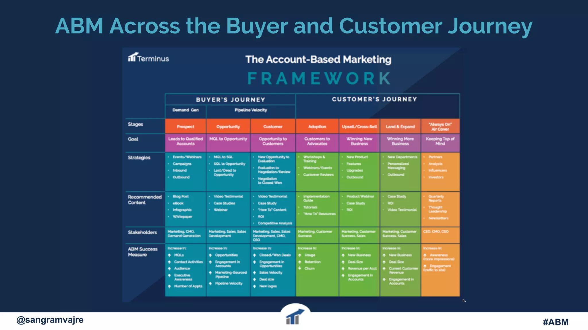 ABM Across the Buyer and Customer Journey
Net New Interest Dead Opp Renewal & ExpansionOpportunity
@terminus #ABM  #FlipMyFunnel@sangramvajre #ABM
 