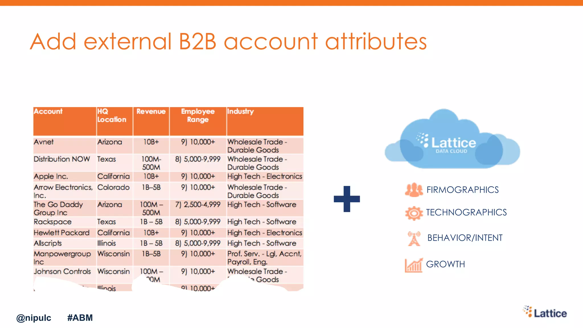 GROWTH
FIRMOGRAPHICS
TECHNOGRAPHICS
BEHAVIOR/INTENT
+
Add external B2B account attributes
@nipulc #ABM
 