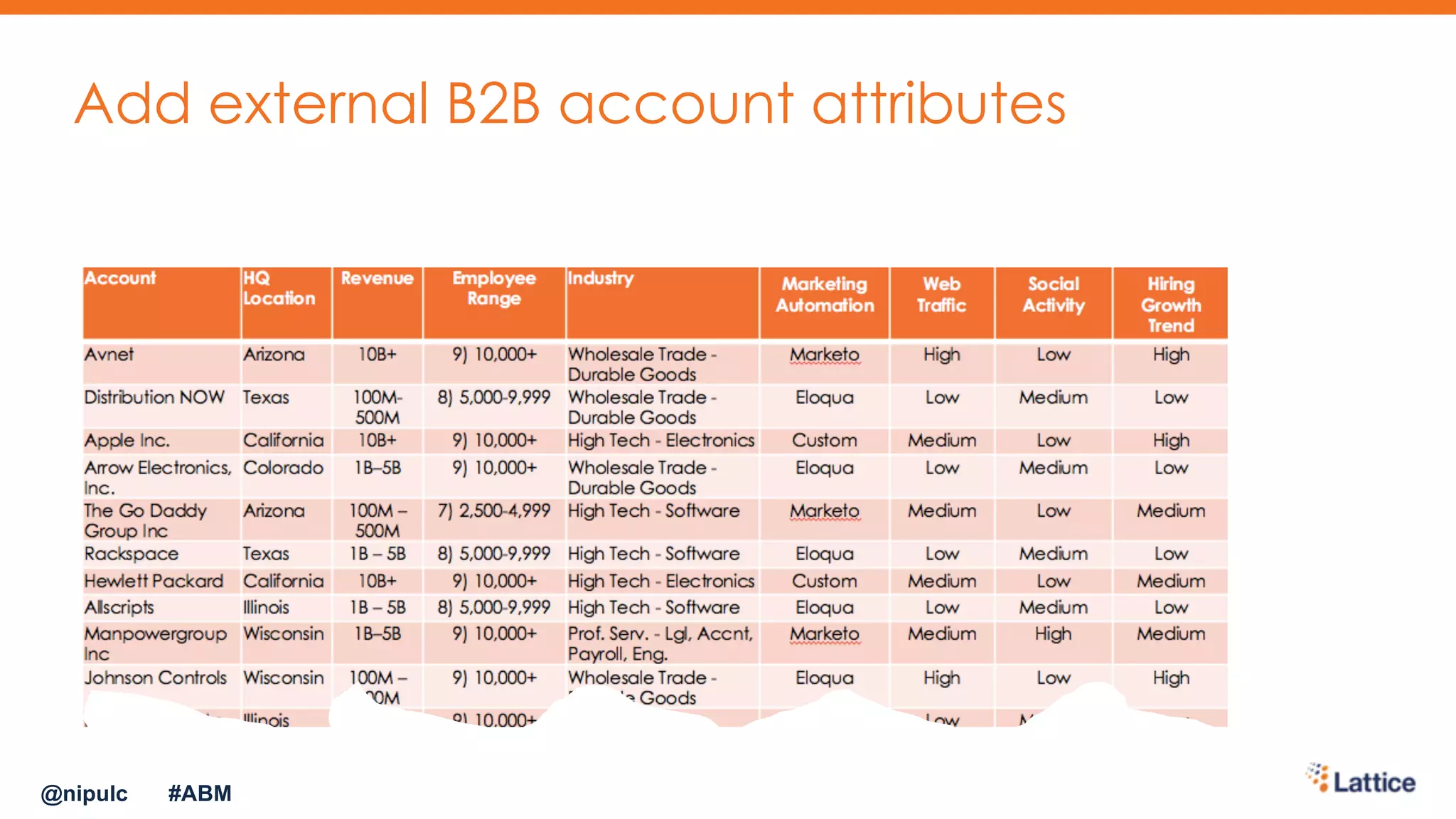 Add external B2B account attributes
@nipulc #ABM
 