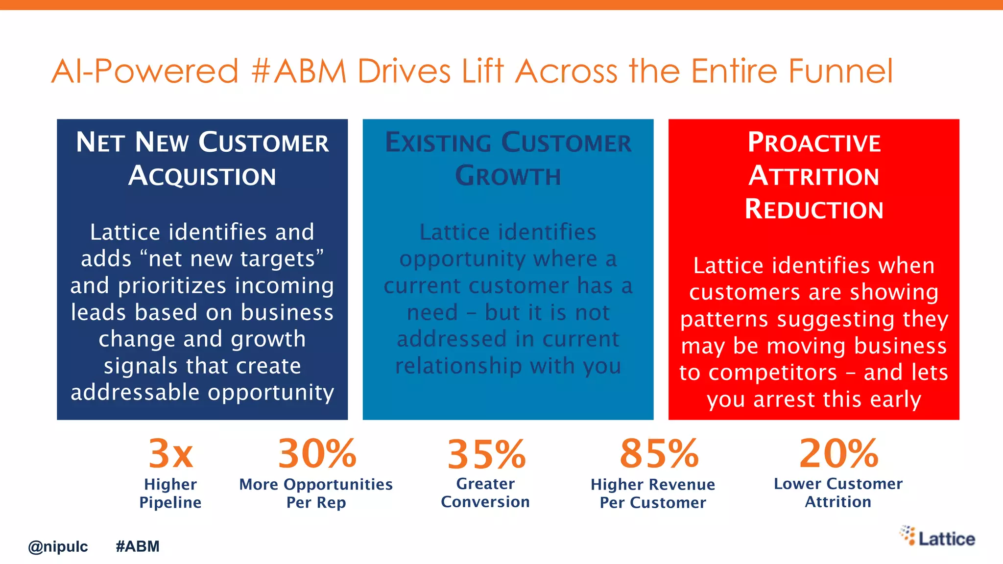 AI-Powered #ABM Drives Lift Across the Entire Funnel
NET NEW CUSTOMER
ACQUISTION
Lattice identifies and
adds “net new targets”
and prioritizes incoming
leads based on business
change and growth
signals that create
addressable opportunity
EXISTING CUSTOMER
GROWTH
Lattice identifies
opportunity where a
current customer has a
need – but it is not
addressed in current
relationship with you
PROACTIVE
ATTRITION
REDUCTION
Lattice identifies when
customers are showing
patterns suggesting they
may be moving business
to competitors – and lets
you arrest this early
3x 35% 85% 20%30%
Higher
Pipeline
More Opportunities
Per Rep
Greater
Conversion
Higher Revenue
Per Customer
Lower Customer
Attrition
@nipulc #ABM
 