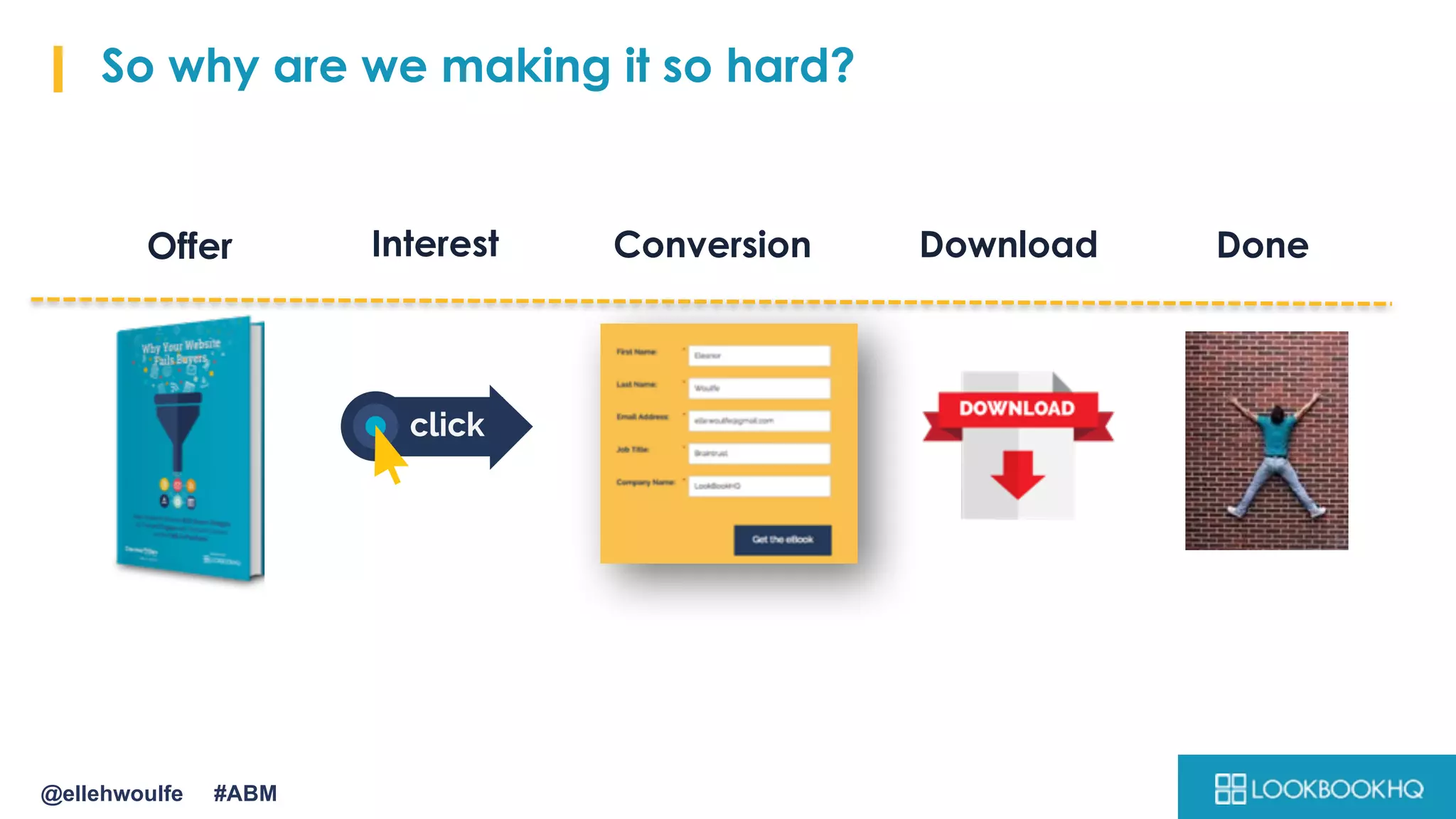 II So why are we making it so hard?
Offer Interest DownloadConversion
click
Done
@ellehwoulfe #ABM
 