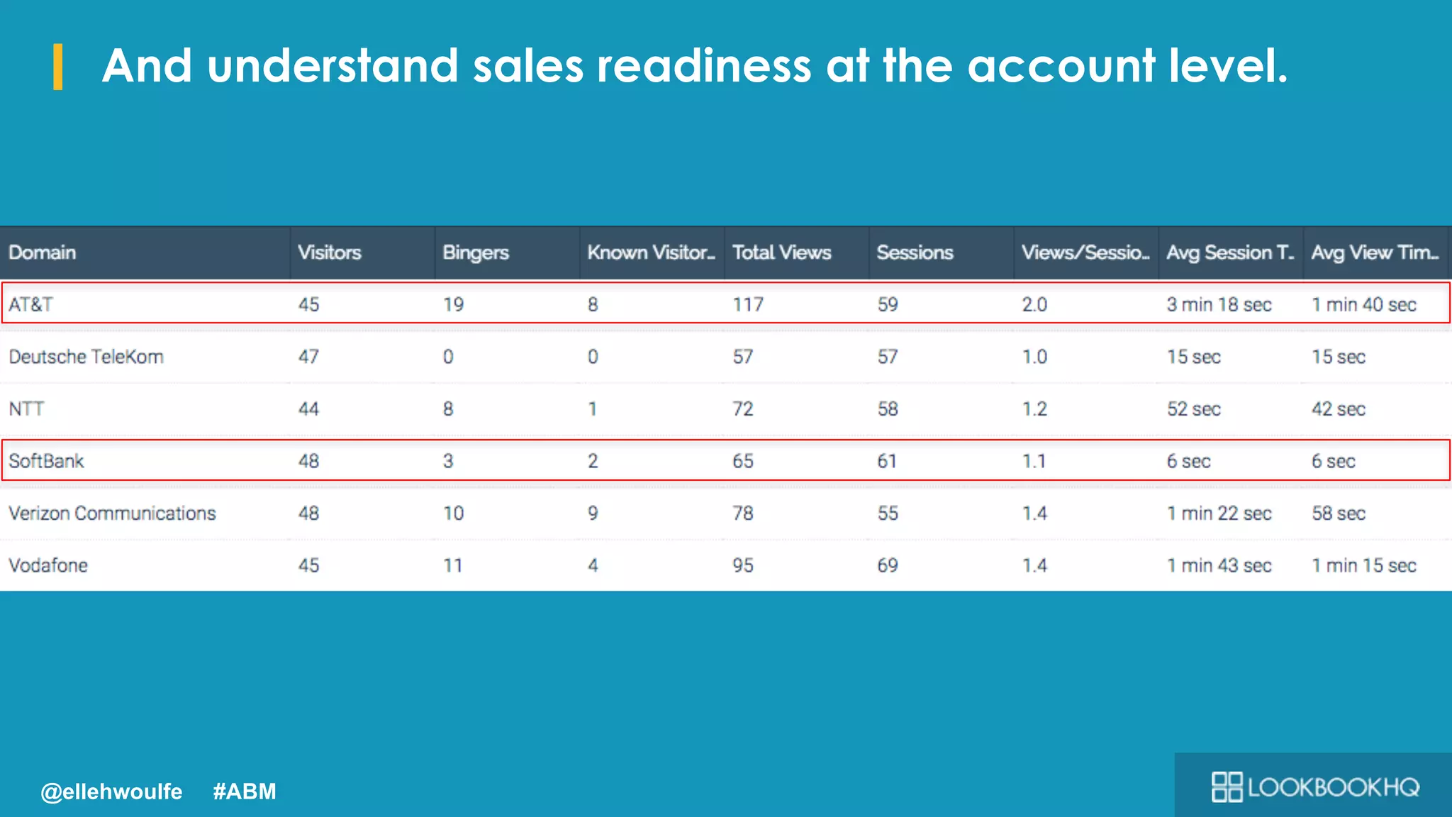 I And understand sales readiness at the account level.
@ellehwoulfe #ABM
 