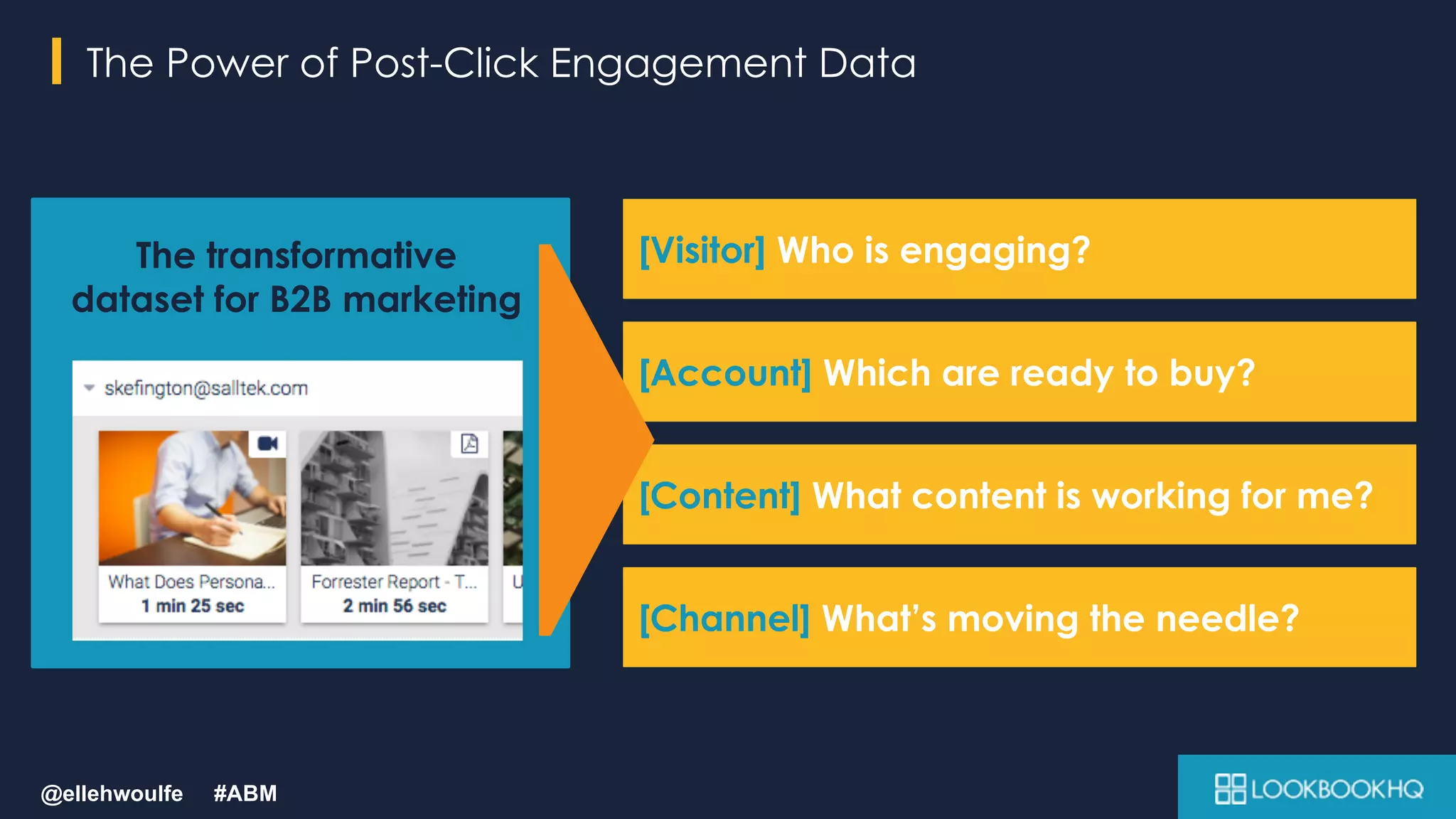 I
That’s a lot.
[Visitor] Who is engaging?
[Account] Which are ready to buy?
[Content] What content is working for me?
[Channel] What’s moving the needle?
The transformative
dataset for B2B marketing
I The Power of Post-Click Engagement Data
@ellehwoulfe #ABM
 
