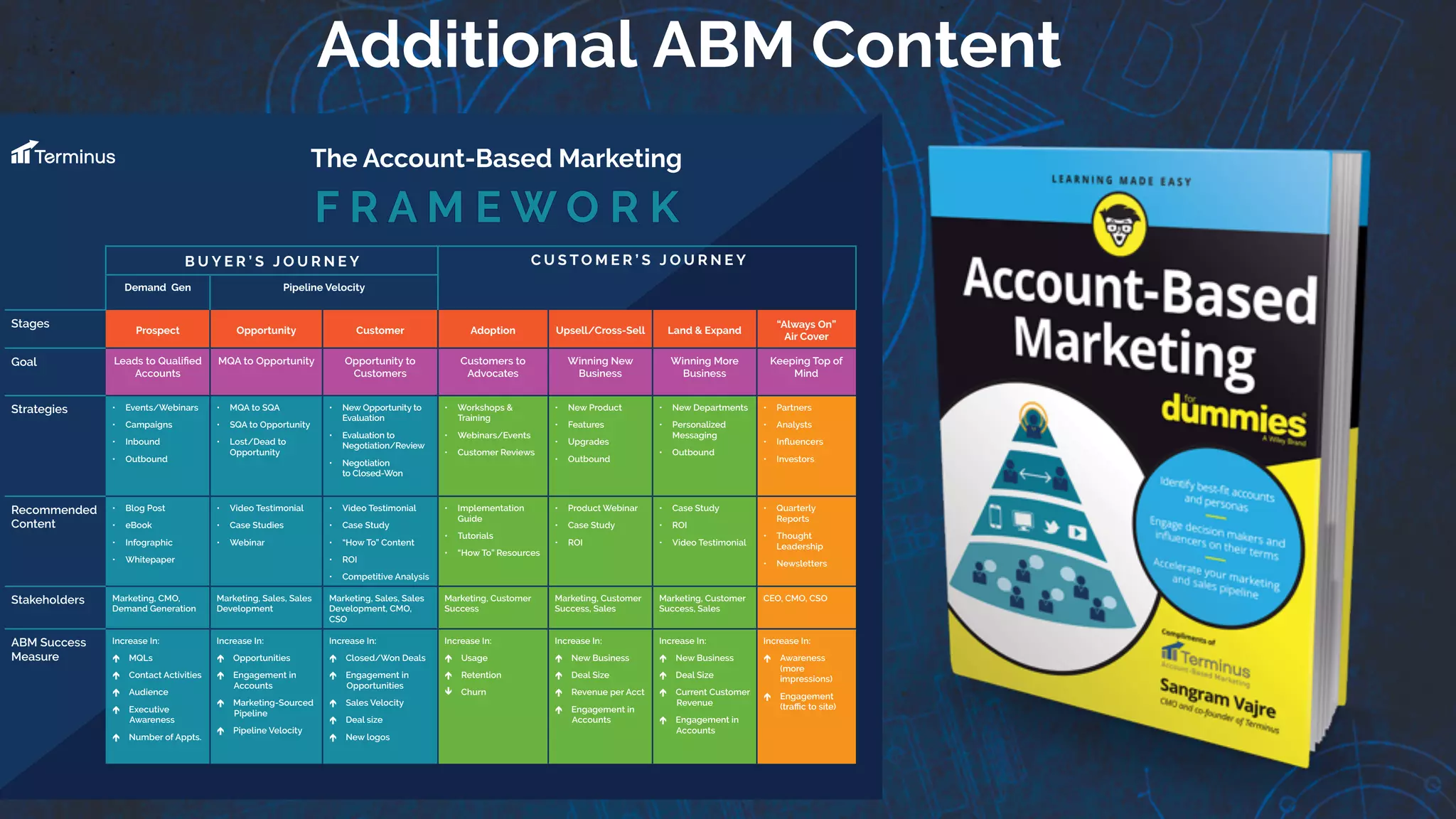 Transition slide
B U Y E R ’ S J O U R N E Y
Demand Gen Pipeline Velocity
Stages
Prospect Opportunity Customer Adoption Upsell/Cross-Sell Land & Expand
“Always On”
Air Cover
Goal Leads to Qualified
Accounts
MQA to Opportunity Opportunity to
Customers
Customers to
Advocates
Winning New
Business
Winning More
Business
Keeping Top of
Mind
Strategies • Events/Webinars
• Campaigns
• Inbound
• Outbound
• MQA to SQA
• SQA to Opportunity
• Lost/Dead to
Opportunity
• New Opportunity to
Evaluation
• Evaluation to
Negotiation/Review
• Negotiation
to Closed-Won
• Workshops &
Training
• Webinars/Events
• Customer Reviews
• New Product
• Features
• Upgrades
• Outbound
• New Departments
• Personalized
Messaging
• Outbound
• Partners
• Analysts
• Influencers
• Investors
Recommended
Content
• Blog Post
• eBook
• Infographic
• Whitepaper
• Video Testimonial
• Case Studies
• Webinar
• Video Testimonial
• Case Study
• “How To” Content
• ROI
• Competitive Analysis
• Implementation
Guide
• Tutorials
• “How To” Resources
• Product Webinar
• Case Study
• ROI
• Case Study
• ROI
• Video Testimonial
• Quarterly
Reports
• Thought
Leadership
• Newsletters
Stakeholders Marketing, CMO,
Demand Generation
Marketing, Sales, Sales
Development
Marketing, Sales, Sales
Development, CMO,
CSO
Marketing, Customer
Success
Marketing, Customer
Success, Sales
Marketing, Customer
Success, Sales
CEO, CMO, CSO
ABM Success
Measure
Increase In:
MQLs
Contact Activities
Audience
↑Executive
Awareness
Number of Appts.
Increase In:
Opportunities
Engagement in
Accounts
Marketing-Sourced
Pipeline
Pipeline Velocity
Increase In:
Closed/Won Deals
↑Engagement in
Opportunities
Sales Velocity
Deal size
New logos
Increase In:
Usage
Retention
Churn
Increase In:
New Business
Deal Size
Revenue per Acct
↑Engagement in
Accounts
Increase In:
New Business
Deal Size
Current Customer
Revenue
Engagement in
Accounts
Increase In:
Awareness
(more
impressions)
Engagement
(traffic to site)
The Account-Based Marketing
F R A M E W O R K
C U S T O M E R ’ S J O U R N E Y
Additional ABM Content
 
