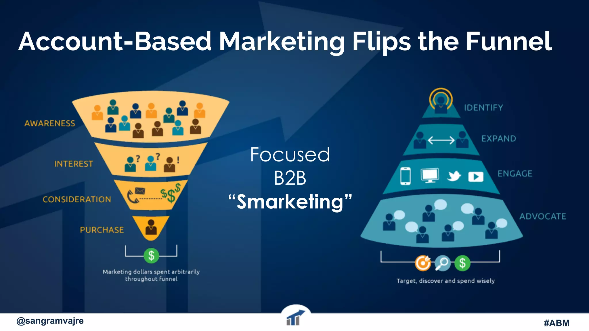 Account-Based Marketing Flips the Funnel
Focused
B2B
“Smarketing”
@sangramvajre #ABM
 