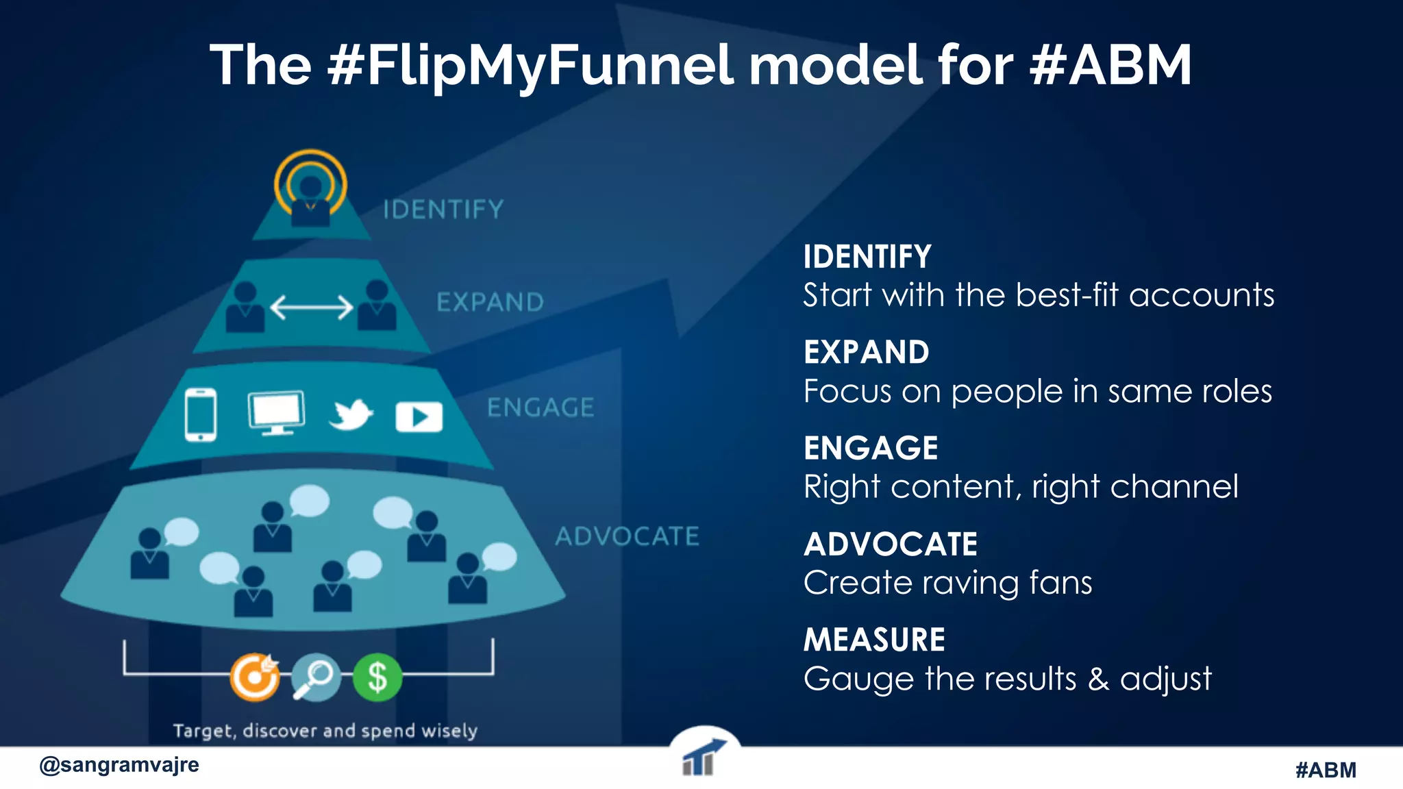 The #FlipMyFunnel model for #ABM
@sangramvajre #ABM
IDENTIFY
Start with the best-fit accounts
EXPAND
Focus on people in same roles
ENGAGE
Right content, right channel
ADVOCATE
Create raving fans
MEASURE
Gauge the results & adjust
 