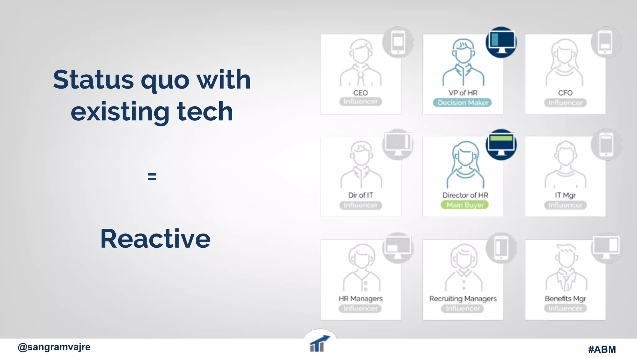 @terminus
Status quo with
existing tech
=
Reactive
#ABM  #FlipMyFunnel@sangramvajre #ABM
 