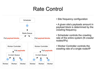 Rate Control
                           Scheduler
                                                                   ●   Site frequency configuration

                                                                   ●A given site's payloads amount in
                                                                   payload block is determined by the
                                                                   crawling frequency.
                          Redis Queue
                                                                   ● Scheduler controls the crawling
 Pull payload blocks                    Pull payload blocks        rate of the entire system (N crawler
                                                                   nodes/IPs)

     Worker Controller                  Worker Controller          ●Worker Controller controls the
                                                                   crawling rate of a single node/IP
               Pull payloads                     Pull payloads

         In-mem Queue                      In-mem Queue




Worker      Worker      Worker    Worker      Worker      Worker
 