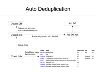 Auto Deduplication

Dedup DB                                             Job DB
     Get unique links and
     push them in dedup db

Dedup rpc                                           Job DB rpc
                    Push unique links into Job DB



     Dedup links


            Crawl brief page
            Extract links
Crawl Job
 