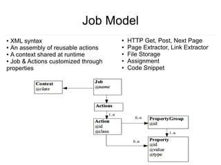 Job Model
● XML syntax                         ●   HTTP Get, Post, Next Page
● An assembly of reusable actions    ●   Page Extractor, Link Extractor
● A context shared at runtime        ●   File Storage
● Job & Actions customized through   ●   Assignment
properties                           ●   Code Snippet
 